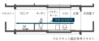フルフラット設計