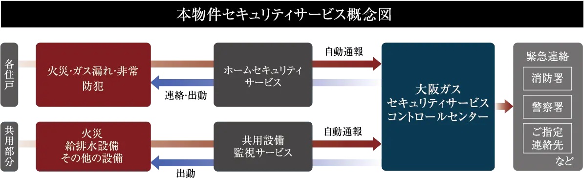 大阪ガスセキュリティサービスの24時間遠隔監視システム