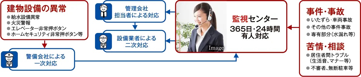 いつでも安心・安全を24時間緊急対応システム