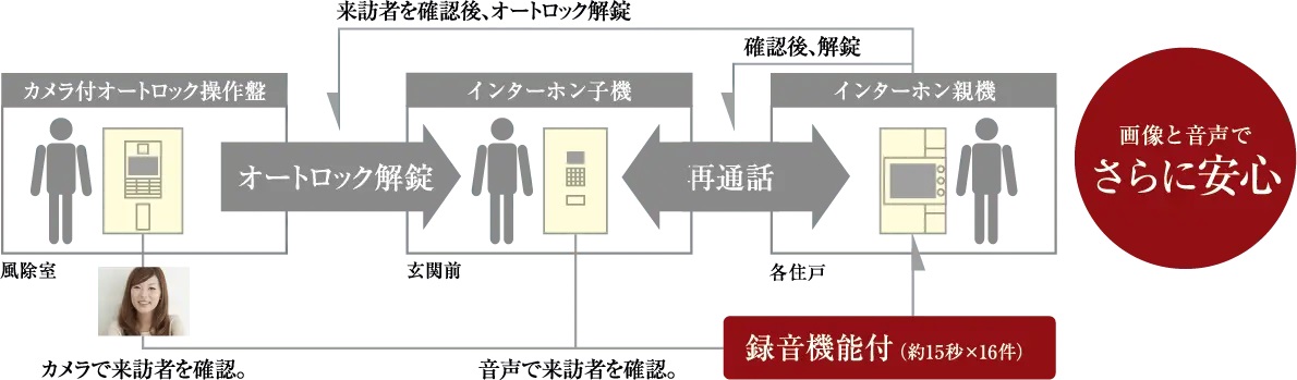 風除室、玄関前の2重セキュリティで安全・安心な暮らしを実現。