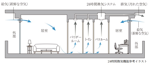 24時間換気システム