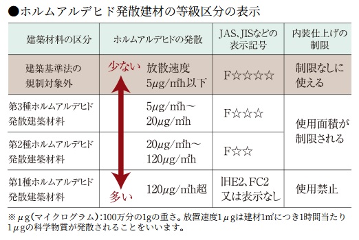 シックハウス対策