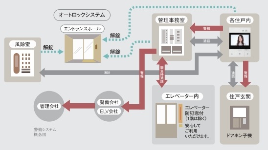 24時間体制の防犯システム