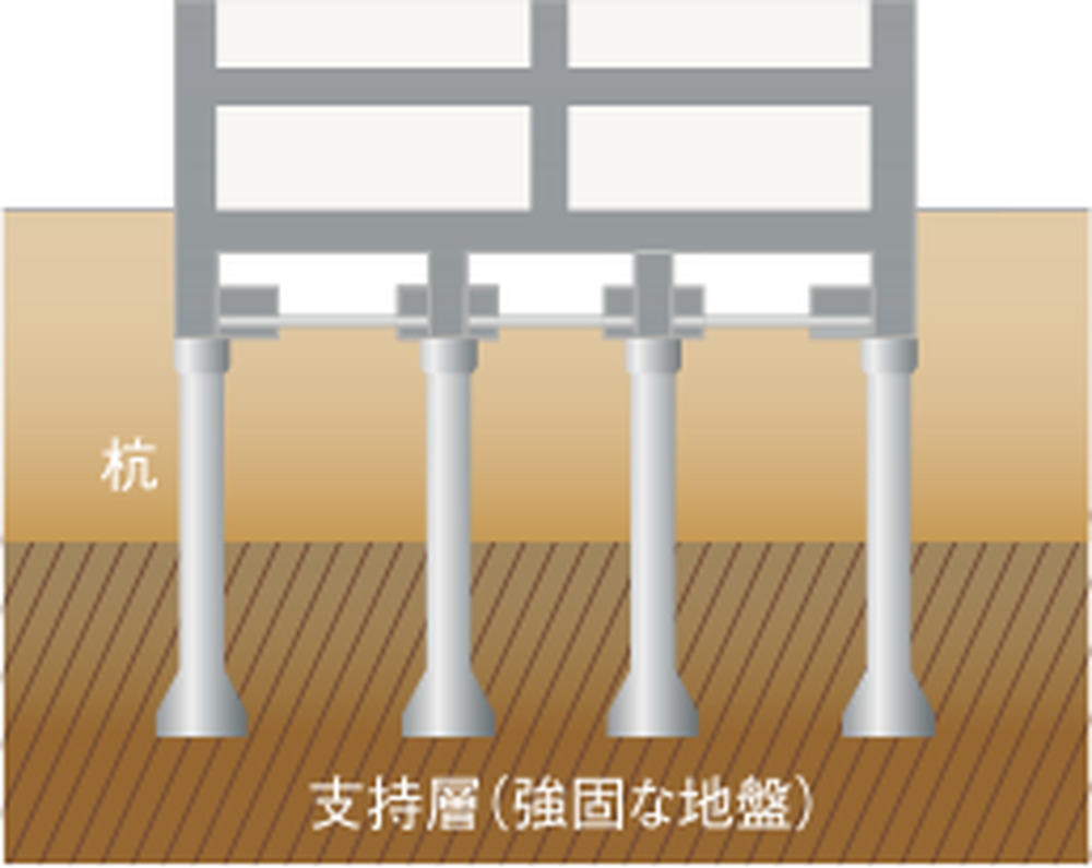 基礎（杭基礎方式）