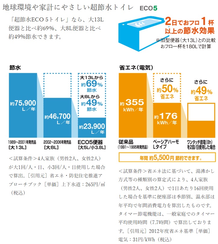 地球環境や家計にやさしい超節水トイレECO5
