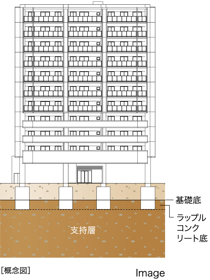安全性を追求した基礎