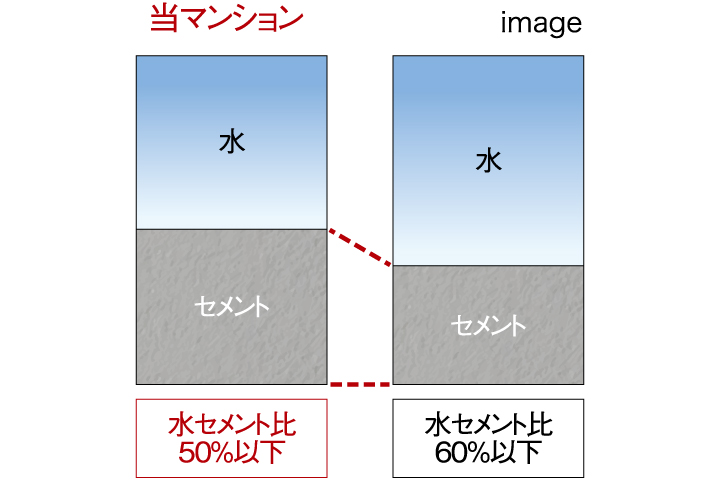 強固なコンクリートをつくる「水セメント比」