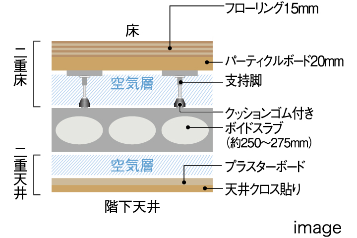 二重床・二重天井
