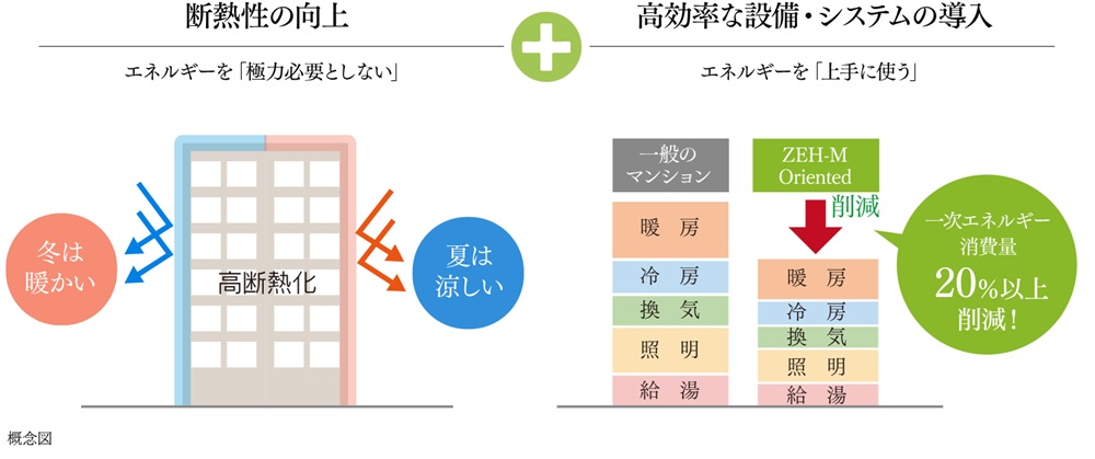 「ビバシティ城栄弐番館アクア」は、ZEH-M Oriented認定を取得！