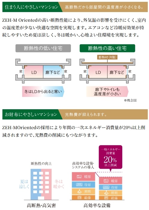 「アルファステイツ谷山駅前」はゼッチ・マンション・オリエンテッドを採用。
