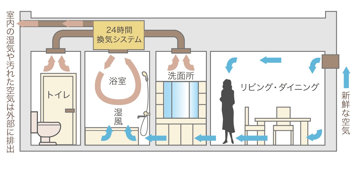 24時間換気システム