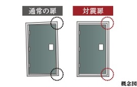 対震ドア枠