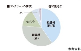 水セメント比