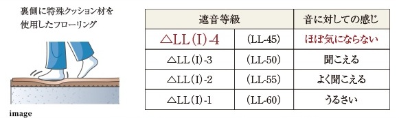 △LL(I)-4等級フローリング(LL-45相当)