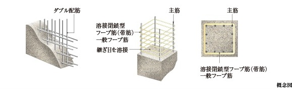 ダブル配筋・溶接閉鎖型フープ筋
