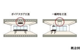 ボイドスラブ