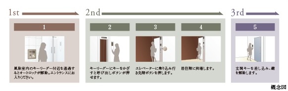 暮らしを3重に守る、トリプルセキュリティシステム／キーを出さずスムーズに解錠できるハンズフリーキー