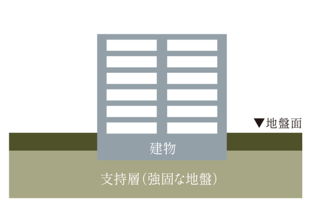 直接基礎