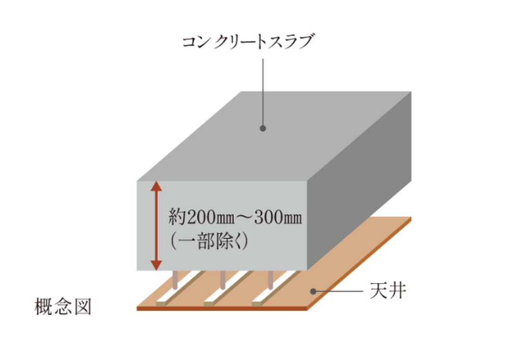 床スラブ