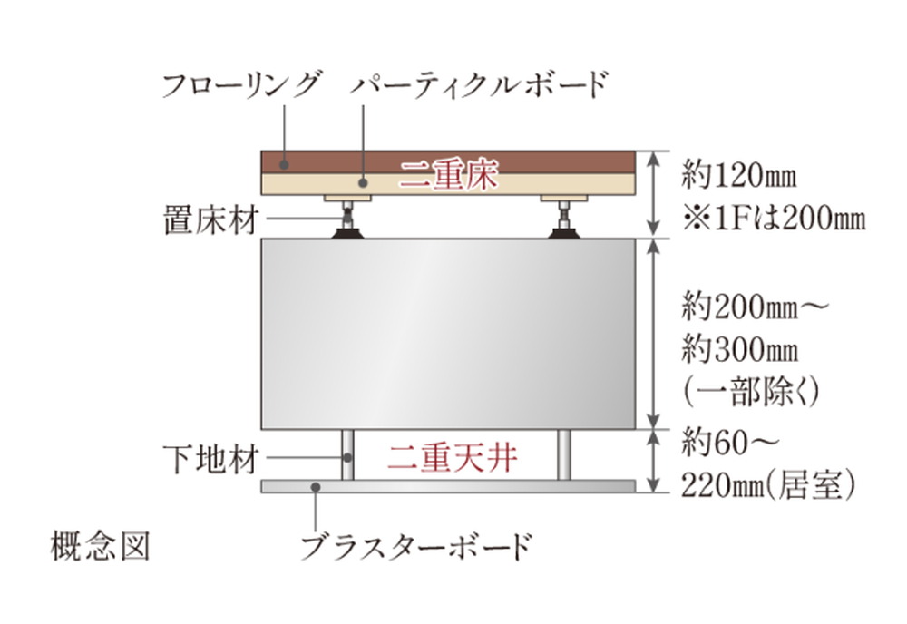 二重床・二重天井