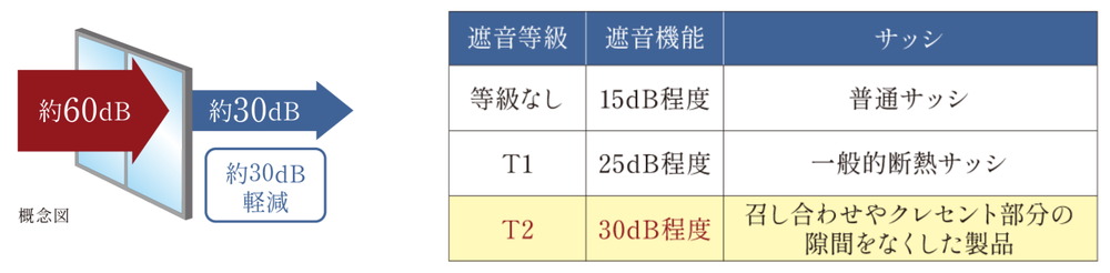 遮音性能を確保したサッシ