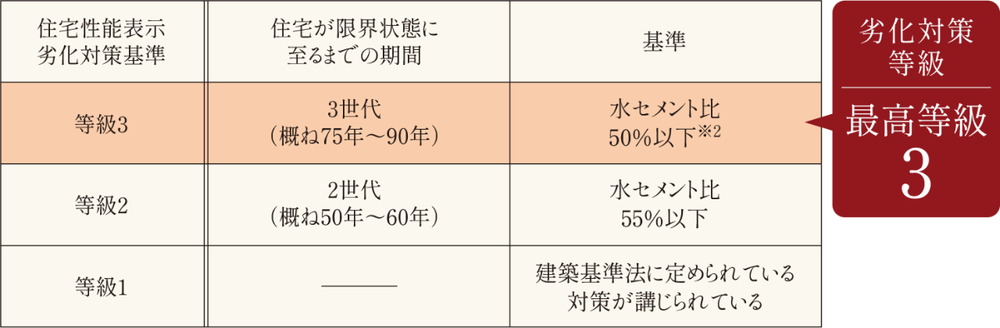 住宅性能表示制度による建物の「劣化対策等級３」を取得※1