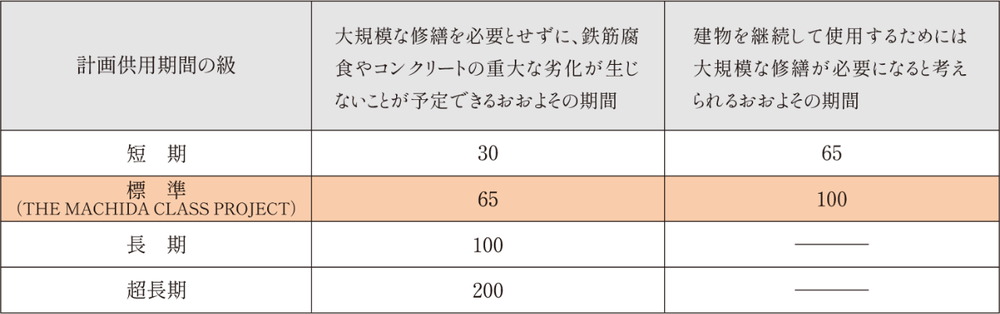 コンクリート計画供用期間