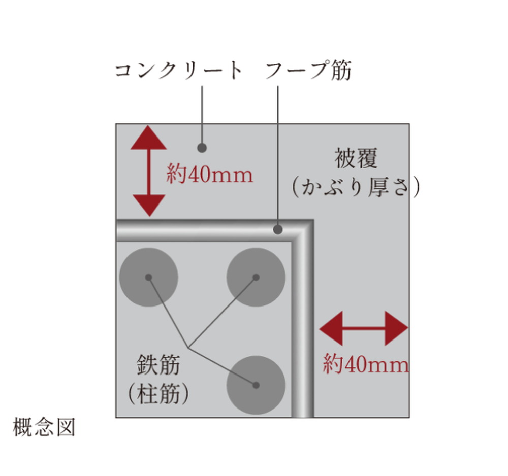 コンクリートかぶり厚さ
