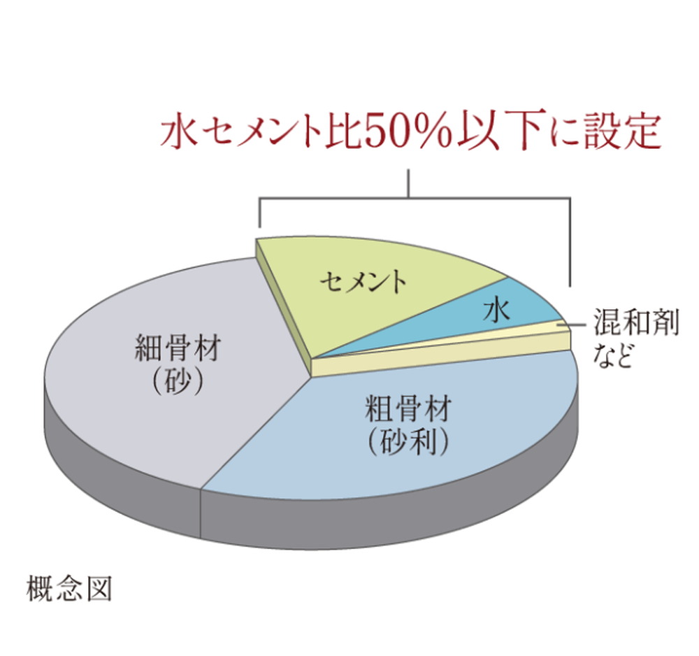 コンクリート（水セメント比）