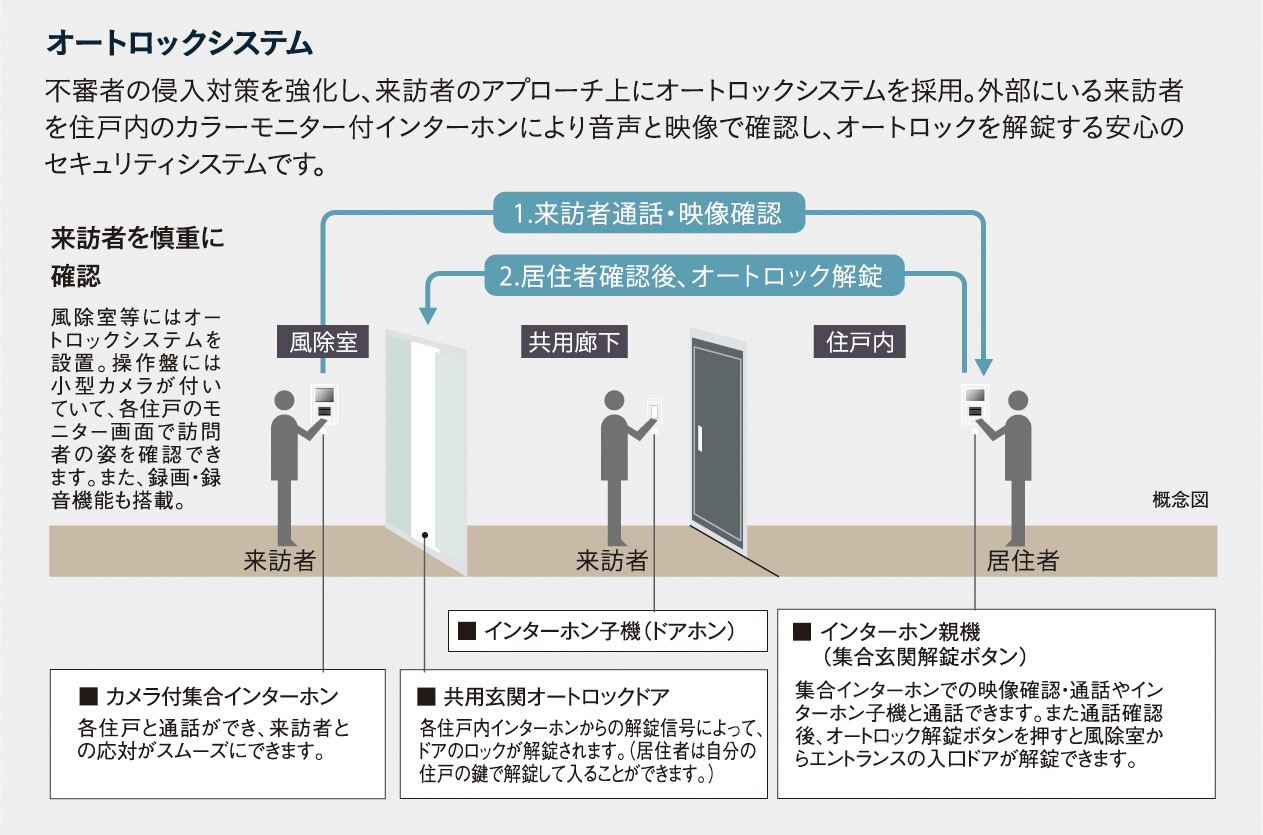 オートロックシステム