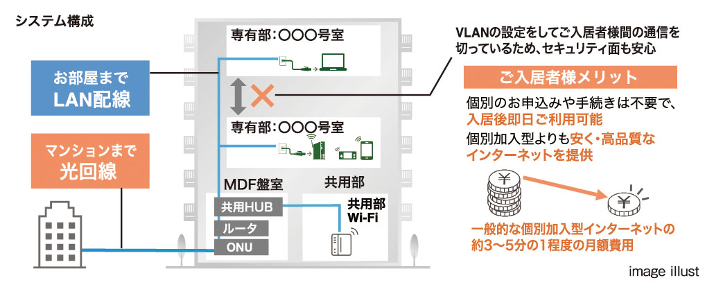 お申込み不要で、すぐに使えるインターネットサービス「CYBERHOME」