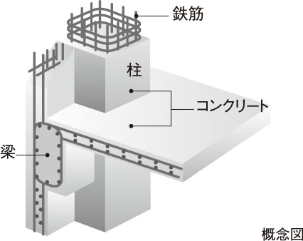 鉄筋コンクリート構造（RC構造）