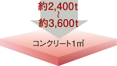 コンクリート強度（設計基準強度）