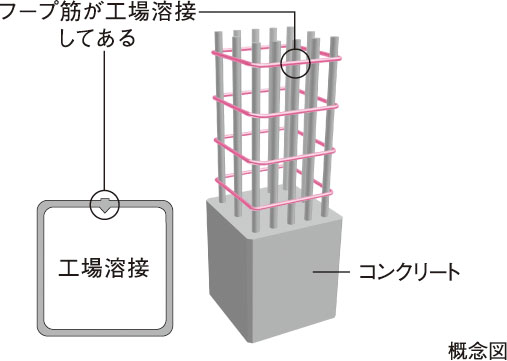 溶接閉鎖型フープ筋