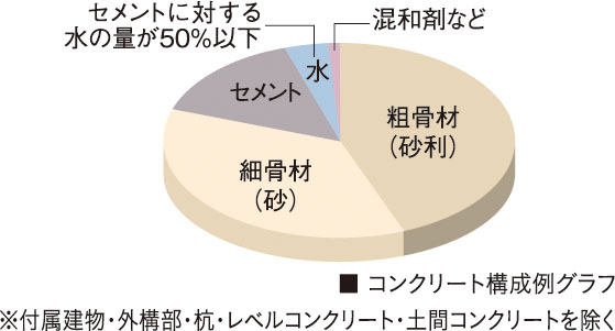 コンクリート水セメント比
（コンクリートの強度を表す指標の一つ）