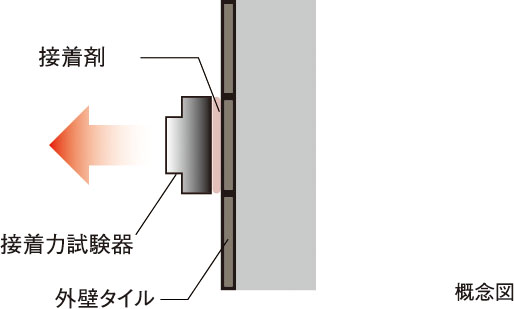 外壁タイルの引っ張り試験