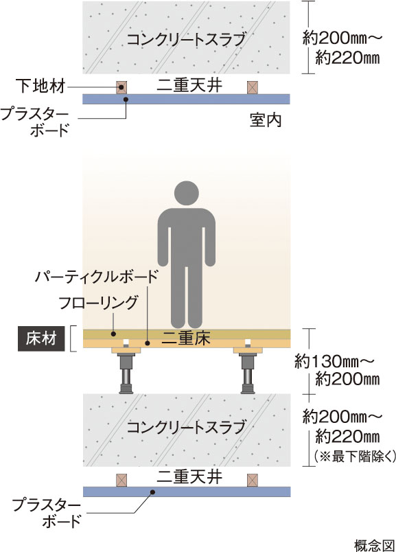 生活音に配慮した二重床・二重天井