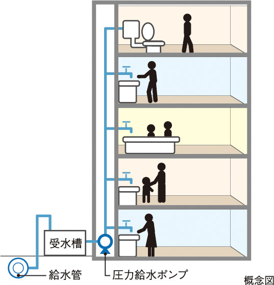 受水槽圧力給水方式