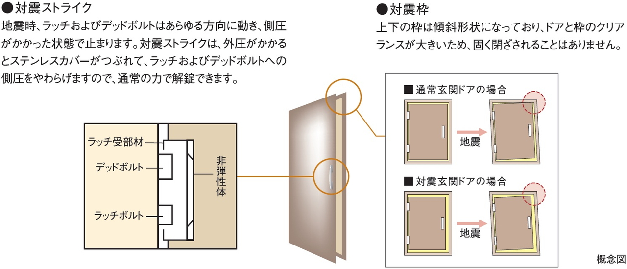 玄関ドアには対震枠を採用