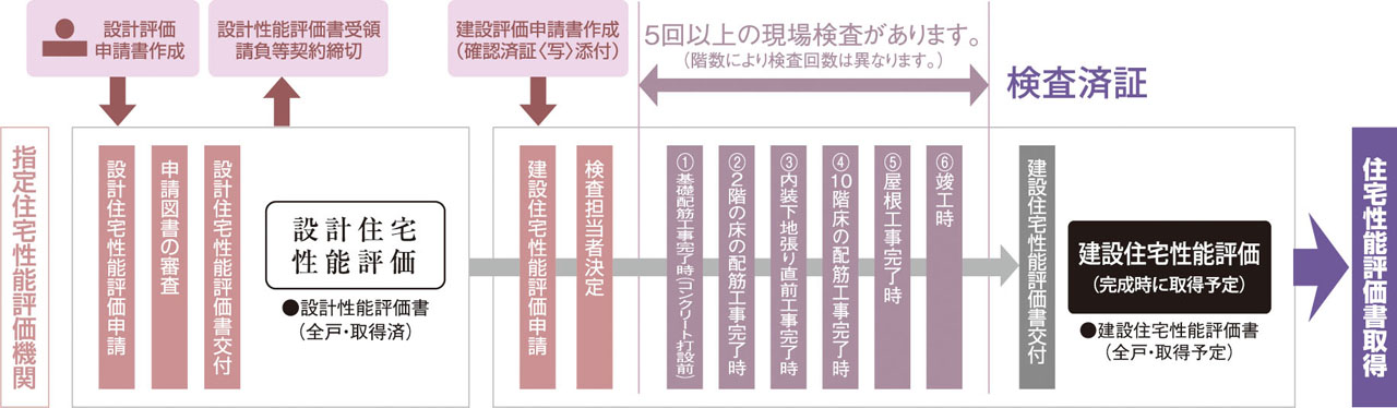 国土交通大臣から指定された、登録住宅性能評価機関による住宅性能評価書を取得予定