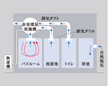 24時間換気システム
