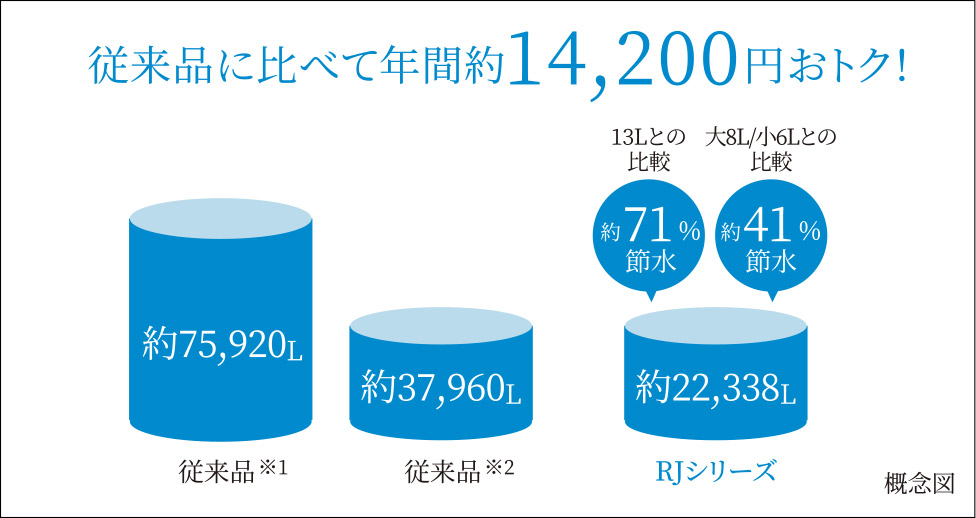 4.8Lの超節水トイレ