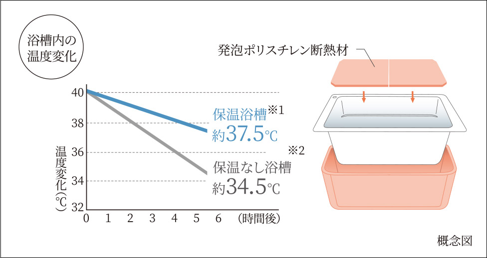 保温浴槽