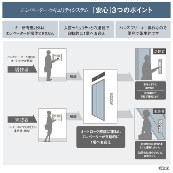 不審者のエレベーター利用を抑止するエレベーター制御システム