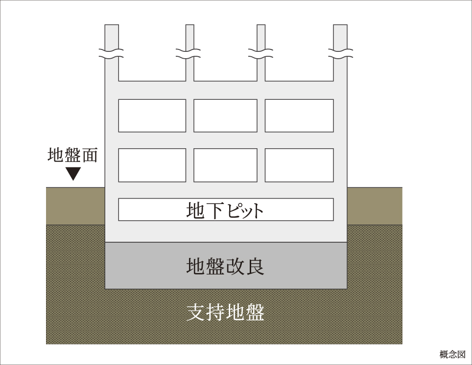 強固な地盤を支持層とした直接基礎工法