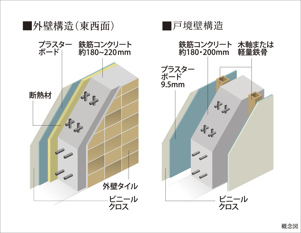 遮音性・断熱性に配慮した戸境壁