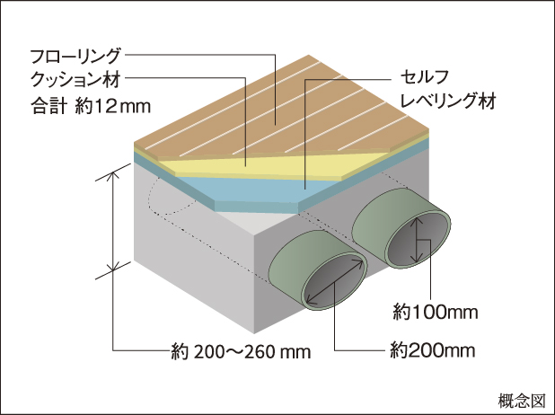 高い遮音性の床構造