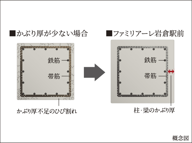 柱・梁のかぶり厚