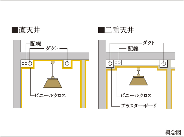 二重天井