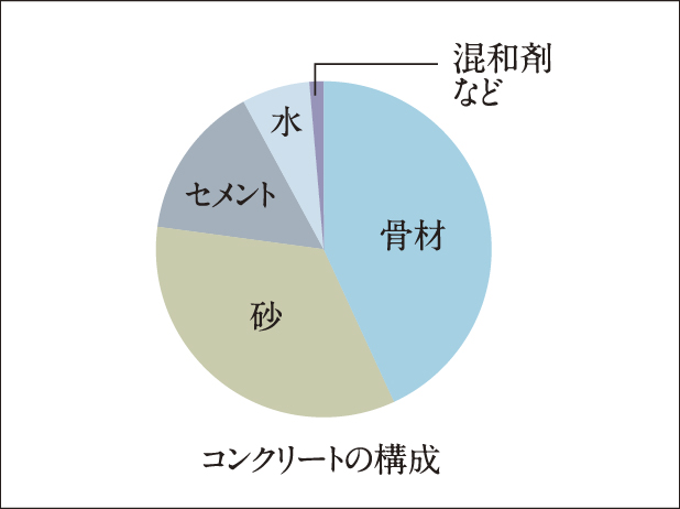 コンクリートの品質